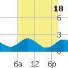 Tide chart for Clearwater, Florida on 2024/05/18