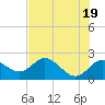 Tide chart for Clearwater, Florida on 2024/05/19