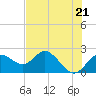 Tide chart for Clearwater, Florida on 2024/05/21