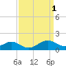 Tide chart for Cliffs Wharf, Chester River, Maryland on 2023/04/1