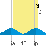 Tide chart for Cliffs Wharf, Chester River, Maryland on 2023/04/3
