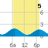 Tide chart for Cliffs Wharf, Chester River, Maryland on 2023/04/5