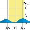 Tide chart for Cliffs Wharf, Chester River, Maryland on 2024/03/21