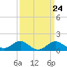 Tide chart for Cliffs Wharf, Chester River, Maryland on 2024/03/24