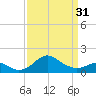 Tide chart for Cliffs Wharf, Chester River, Maryland on 2024/03/31