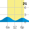 Tide chart for Cliffs Wharf, Chester River, Maryland on 2024/04/21
