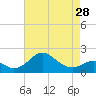 Tide chart for Cliffs Wharf, Chester River, Maryland on 2024/04/28