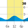 Tide chart for Cliffs Wharf, Chester River, Maryland on 2024/04/30