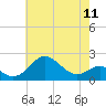 Tide chart for Cliffs Wharf, Chester River, Maryland on 2024/05/11