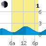 Tide chart for Cliffs Wharf, Chester River, Maryland on 2024/05/1