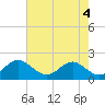 Tide chart for Cliffs Wharf, Chester River, Maryland on 2024/05/4