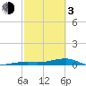 Tide chart for Cocoanut Key, Florida Bay, Florida on 2024/03/3