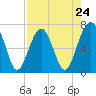 Tide chart for Coffee Bluff, Forest River, Georgia on 2024/04/24