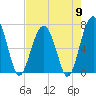 Tide chart for Coffee Bluff, Forest River, Georgia on 2024/05/9