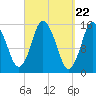 Tide chart for Coffins Point, Cobscook Bay, Maine on 2024/03/22