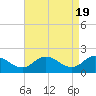 Tide chart for Colburn Creek, Big Annemessex River, Chesapeake Bay, Maryland on 2024/04/19