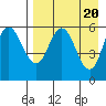 Tide chart for Cold Bay, Alaska on 2024/04/20
