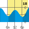 Tide chart for Cold Bay, Alaska on 2024/05/18