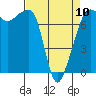 Tide chart for Anacortes, Washington on 2023/04/10
