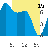 Tide chart for Anacortes, Washington on 2023/04/15
