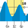 Tide chart for Anacortes, Washington on 2023/04/18