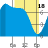Tide chart for Anacortes, Washington on 2024/03/18