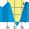Tide chart for Anacortes, Washington on 2024/04/12