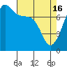 Tide chart for Anacortes, Washington on 2024/04/16