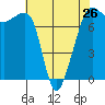 Tide chart for Anacortes, Washington on 2024/04/26