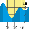 Tide chart for Anacortes, Washington on 2024/05/19