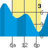 Tide chart for Anacortes, Washington on 2024/05/3
