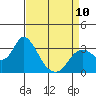 Tide chart for Collinsville, Sacramento River Delta, California on 2023/04/10