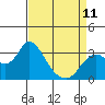 Tide chart for Collinsville, Sacramento River Delta, California on 2023/04/11