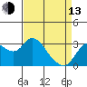 Tide chart for Collinsville, Sacramento River Delta, California on 2023/04/13