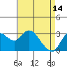 Tide chart for Collinsville, Sacramento River Delta, California on 2023/04/14