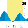 Tide chart for Collinsville, Sacramento River Delta, California on 2023/04/20