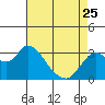 Tide chart for Collinsville, Sacramento River Delta, California on 2023/04/25