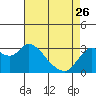 Tide chart for Collinsville, Sacramento River Delta, California on 2023/04/26