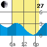 Tide chart for Collinsville, Sacramento River Delta, California on 2023/04/27
