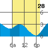 Tide chart for Collinsville, Sacramento River Delta, California on 2023/04/28