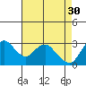 Tide chart for Collinsville, Sacramento River Delta, California on 2023/04/30