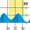 Tide chart for Collinsville, Sacramento River Delta, California on 2024/03/22
