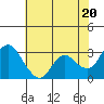 Tide chart for Collinsville, Sacramento River Delta, California on 2024/05/20