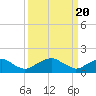 Tide chart for Colonial Beach, Potomac River, Virginia on 2024/03/20