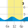 Tide chart for Colonial Beach, Potomac River, Virginia on 2024/04/3