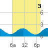 Tide chart for Colonial Beach, Potomac River, Virginia on 2024/05/3