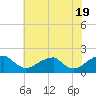 Tide chart for Colton Point, Potomac River, Maryland on 2024/05/19