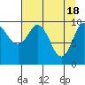 Tide chart for Comfort Cove, Port Gravina, Prince William Sound, Alaska on 2024/04/18
