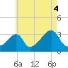 Tide chart for Conanicut Point, Conanicut Island, Rhode Island on 2021/08/4