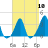 Tide chart for Conanicut Point, Conanicut Island, Rhode Island on 2024/04/10